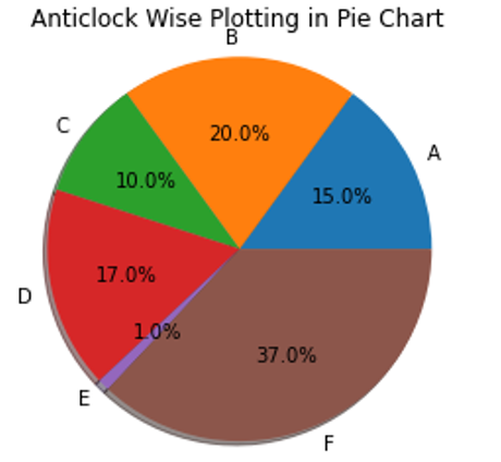 Python | Anticlockwise Pie Chart