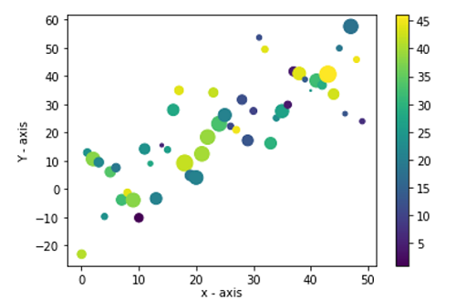 Python | Color Bar using Matplotlib