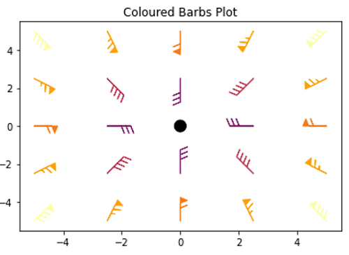 Colored Barbs Plot (2)