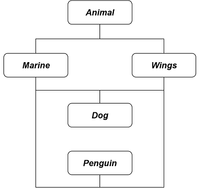 constructor inheritance