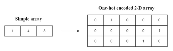 Example 0: Convert array of indices to one-hot encoded array in NumPy?frame