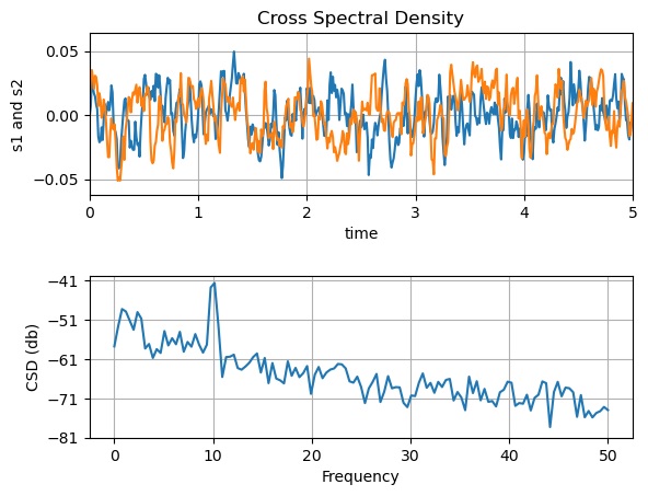 Cross Spectral Density in Python