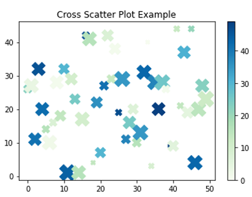 Python | Cross(X) Scatter Marker in Matplotlib (3)