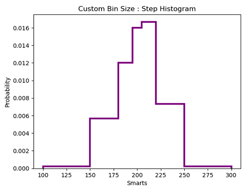 Python | Custom Bin Size in Histogram Plotting (2)
