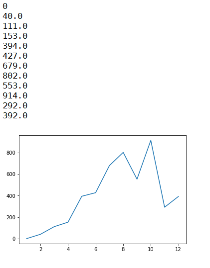 double biased dice simulation in Python | output