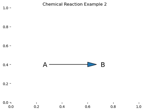 Python | Drawing Chemical Reaction using Arrow (2)