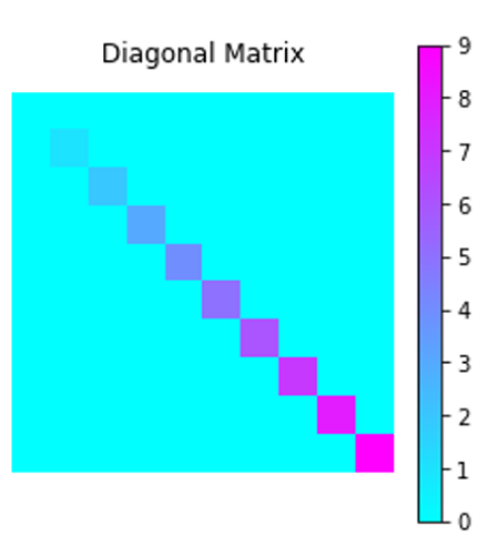 Python | Drawing Diagonal Matrix (1)