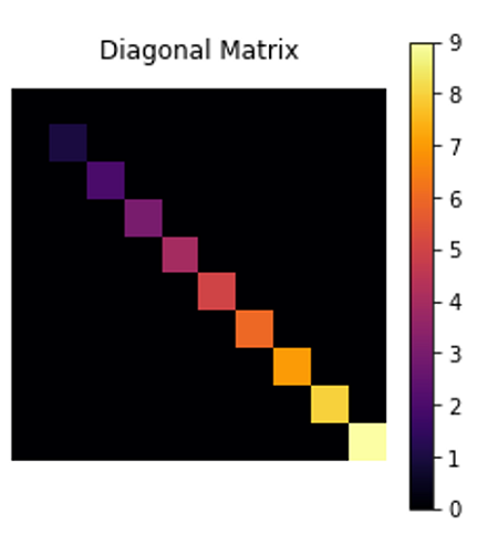 Python | Drawing Diagonal Matrix (2)