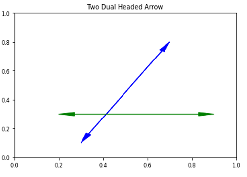 Python | Dual Headed Arrow in Plots