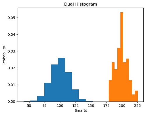 Python Dual Histogram Plot