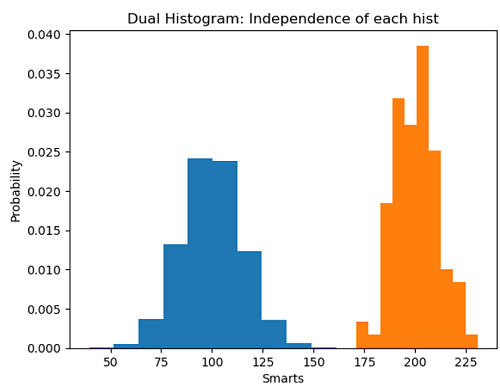Python | Dual Histogram Plot (2)