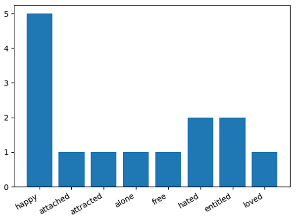 Python | Emotional and Sentiment Analysis (1)