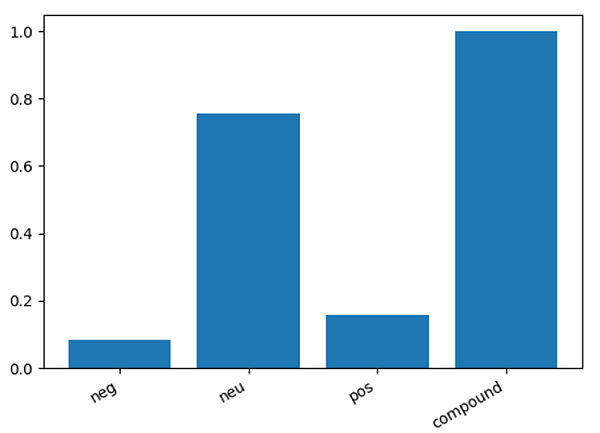 Python | Emotional and Sentiment Analysis (2)