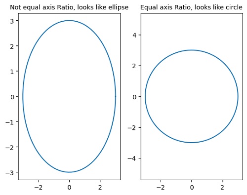| Equal Axis Scale Ratio in Plotting