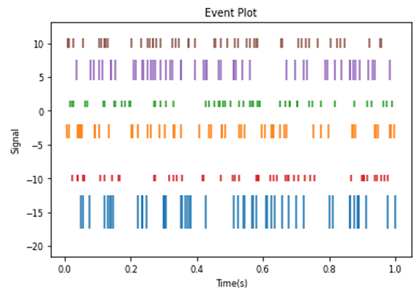 Python | Eventplot using Matplotlib