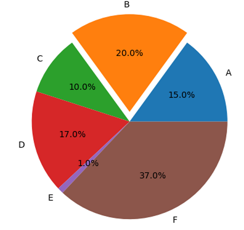 Python | Explode in Pie Plot