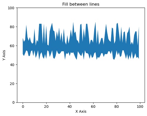 Python | fill between lines (1)