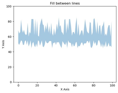 Python | fill between lines (2)