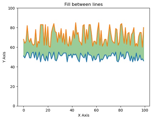 Python | fill between lines (3)