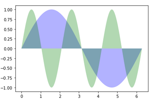 Python | Fill Plot Example (1)