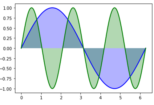 Python | Fill Plot Example (2)