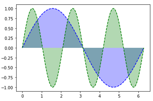 Python | Fill Plot Example (3)