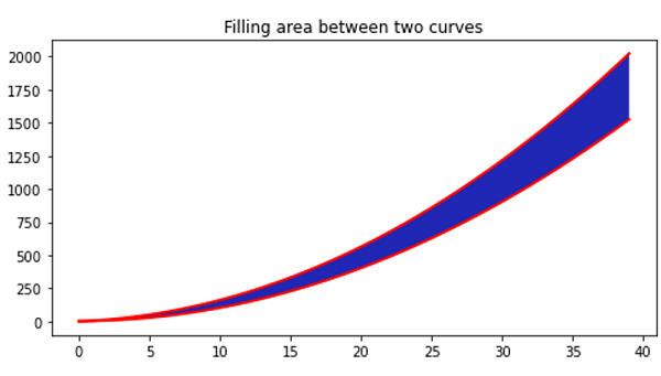 Python | Filling the area between two curves (1)