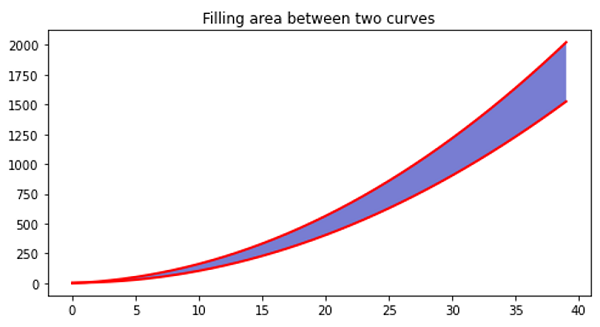 Python | Filling the area between two curves (2)