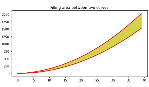 Python | Filling the area between two curves (3)