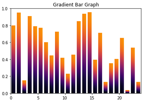 Python | Gradient Bar Graph (2)