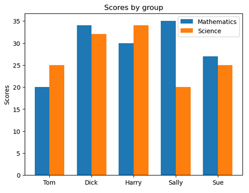 Python | Grouped Bar Chart (1)