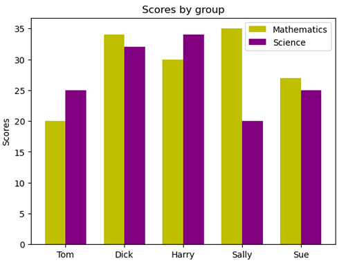 Python | Grouped Bar Chart (2)