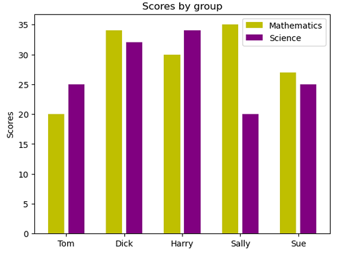 Python | Grouped Bar Chart (3)