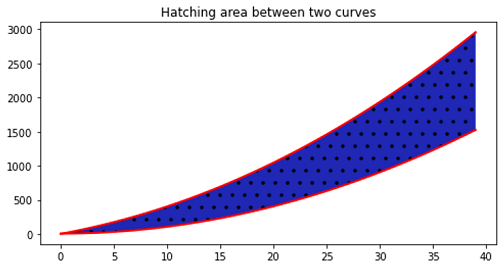 Python | Hatching the area between two curves (1)