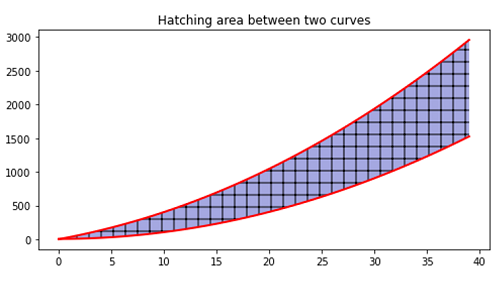 Python | Hatching the area between two curves (2)