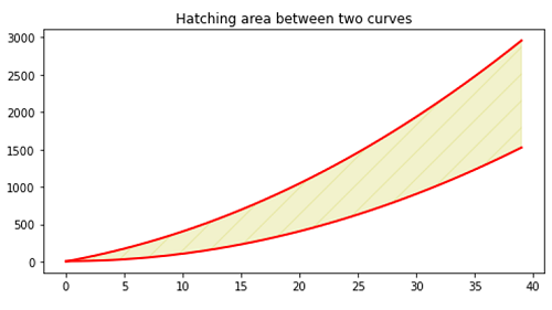 Python | Hatching the area between two curves (3)