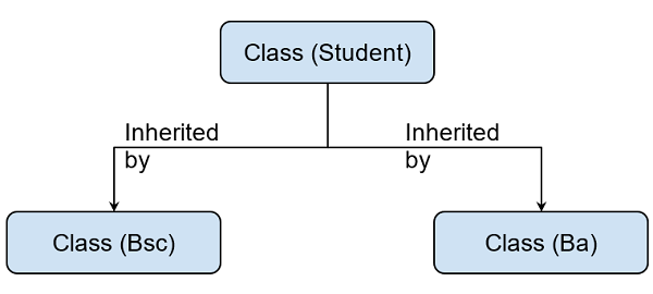 Python | Hierarchical Inheritance (2)