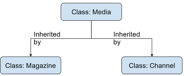 hierarchical inheritance