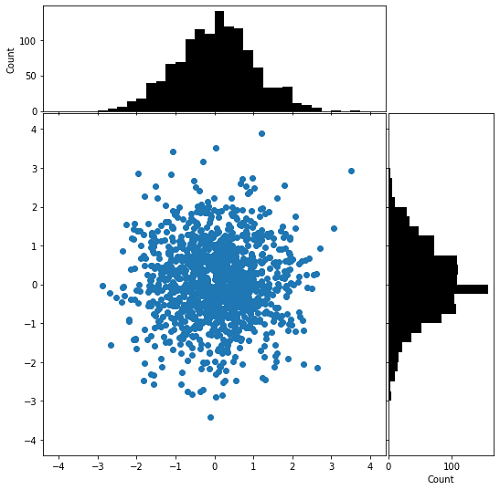 Python | Hist-Scatter Hybrid Plot