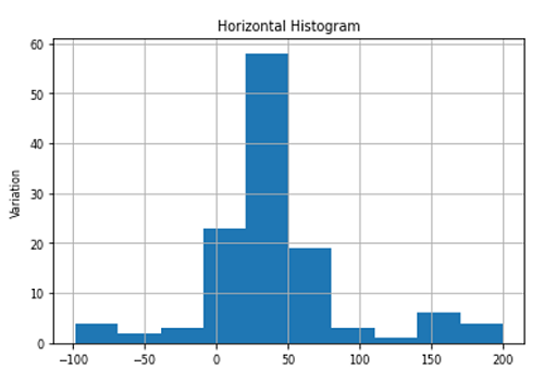 Python | Histogram vs Box Plot (1)