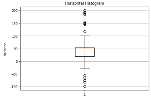 Python | Histogram vs Box Plot (2)