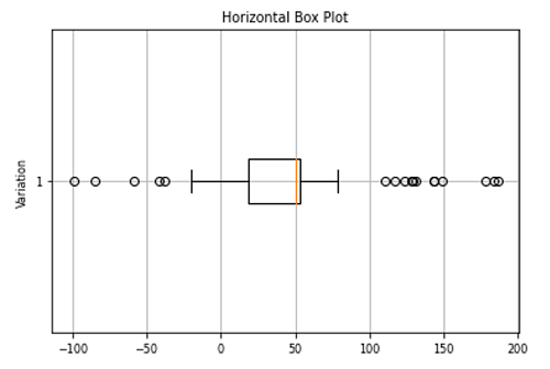 Python | Horizontal Box Plot