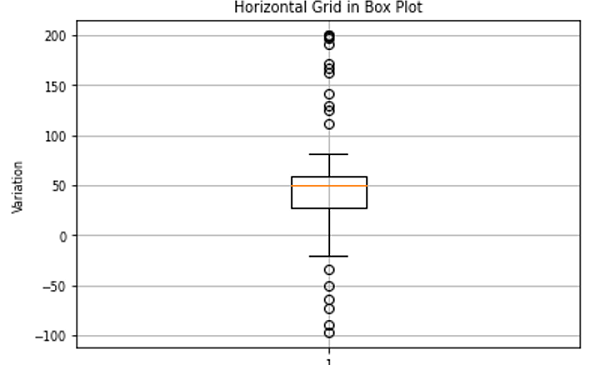 Python | Horizontal Grid in Box Plot (1)