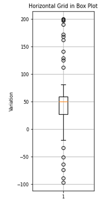 Python | Horizontal Grid in Box Plot (2)