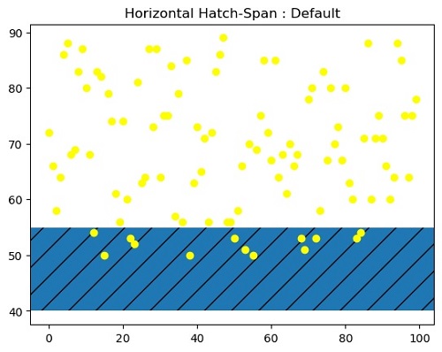 Python | Horizontal Hatch Spanning Plot (1)