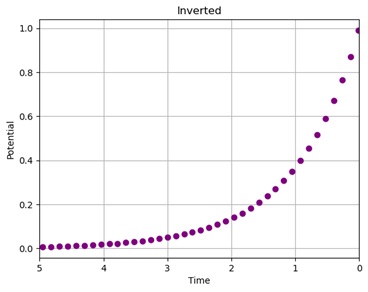 Inverting Axis in Python Matplotlib (2)