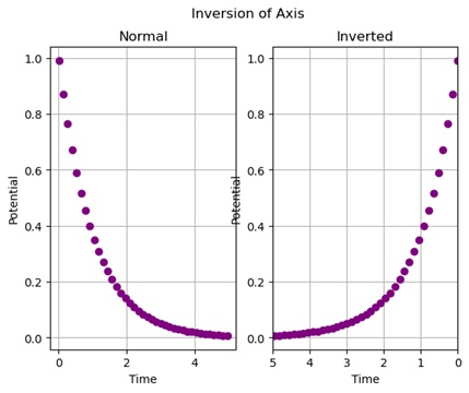 Inverting Axis in Python Matplotlib (3)