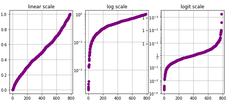 Python | Linear vs Log vs Logit Scale (1)