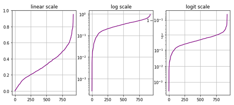 Python | Linear vs Log vs Logit Scale (2)