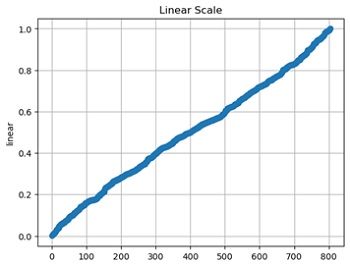 Python | Log Scale in Matplotlib (1)